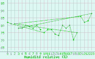 Courbe de l'humidit relative pour Le Havre - Octeville (76)