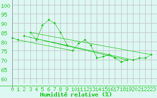 Courbe de l'humidit relative pour Paris Saint-Germain-des-Prs (75)