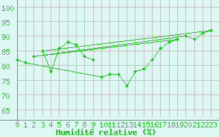 Courbe de l'humidit relative pour Viso del Marqus