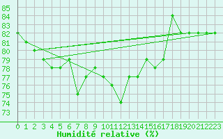 Courbe de l'humidit relative pour Pasvik