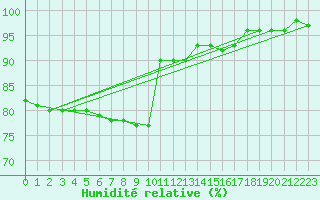 Courbe de l'humidit relative pour Brescia / Ghedi