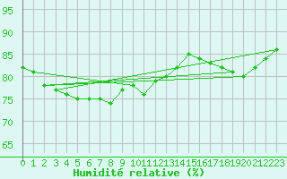 Courbe de l'humidit relative pour la bouée 62145