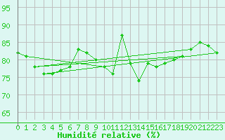 Courbe de l'humidit relative pour Charleroi (Be)