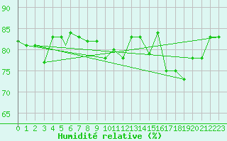 Courbe de l'humidit relative pour Berlevag