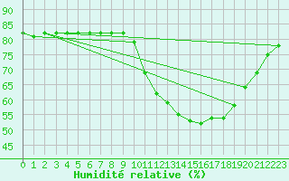 Courbe de l'humidit relative pour Boulaide (Lux)