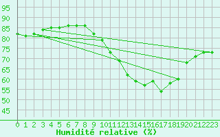 Courbe de l'humidit relative pour Corsept (44)