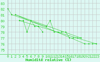 Courbe de l'humidit relative pour Taivalkoski Paloasema