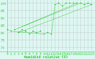 Courbe de l'humidit relative pour Agde (34)