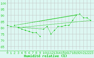 Courbe de l'humidit relative pour Vardo Ap