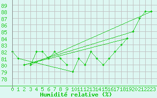 Courbe de l'humidit relative pour Fagernes