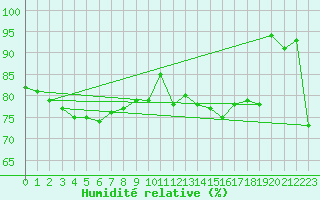 Courbe de l'humidit relative pour Jan Mayen
