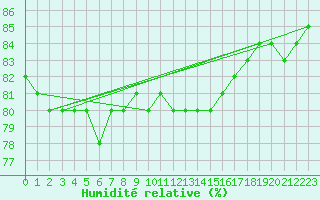 Courbe de l'humidit relative pour Saint-Philbert-de-Grand-Lieu (44)