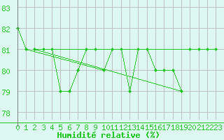 Courbe de l'humidit relative pour Agde (34)