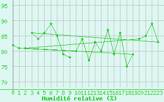 Courbe de l'humidit relative pour Muret (31)