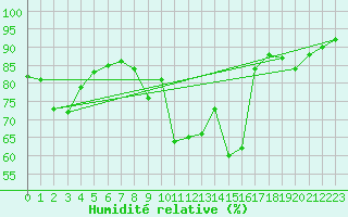 Courbe de l'humidit relative pour Lanvoc (29)