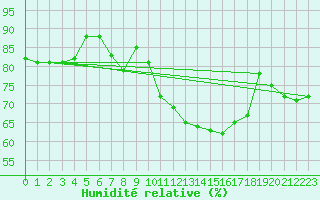 Courbe de l'humidit relative pour Les Pennes-Mirabeau (13)