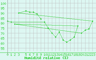 Courbe de l'humidit relative pour Variscourt (02)