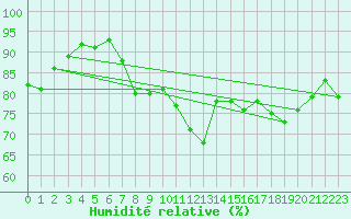 Courbe de l'humidit relative pour Bulson (08)