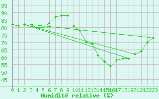 Courbe de l'humidit relative pour Amiens - Dury (80)