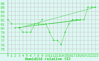 Courbe de l'humidit relative pour Jena (Sternwarte)