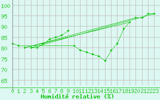 Courbe de l'humidit relative pour Carcassonne (11)