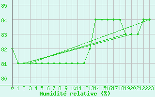 Courbe de l'humidit relative pour Saint-Haon (43)