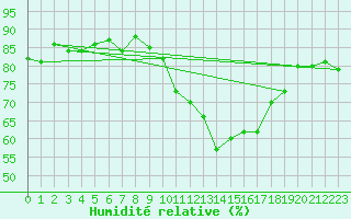 Courbe de l'humidit relative pour Montredon des Corbires (11)