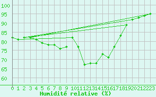 Courbe de l'humidit relative pour Biarritz (64)