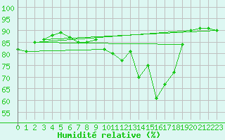 Courbe de l'humidit relative pour Muret (31)