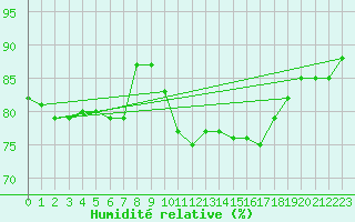Courbe de l'humidit relative pour Pointe de Chassiron (17)
