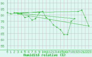 Courbe de l'humidit relative pour Fribourg (All)
