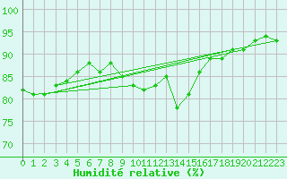 Courbe de l'humidit relative pour Brive-Laroche (19)