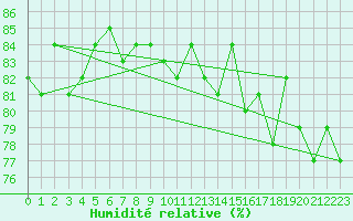 Courbe de l'humidit relative pour Pasvik