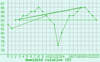 Courbe de l'humidit relative pour Ferder Fyr