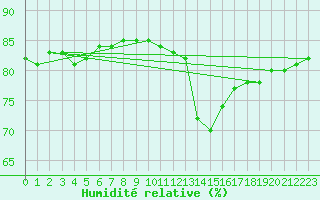 Courbe de l'humidit relative pour Saint-Jean-de-Liversay (17)