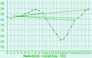 Courbe de l'humidit relative pour Saint-Maximin-la-Sainte-Baume (83)