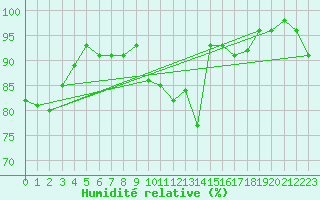 Courbe de l'humidit relative pour Leek Thorncliffe