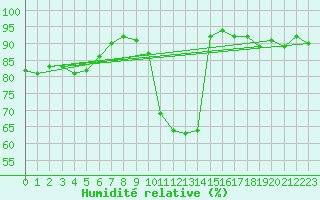 Courbe de l'humidit relative pour Werl