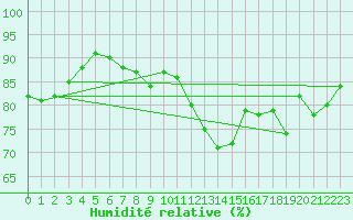 Courbe de l'humidit relative pour Villacher Alpe