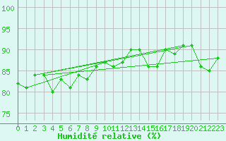 Courbe de l'humidit relative pour Nyhamn