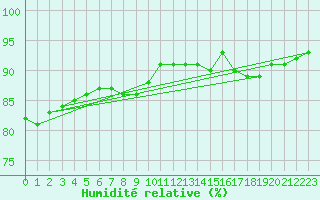 Courbe de l'humidit relative pour Pointe de Chassiron (17)
