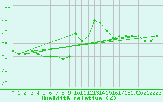 Courbe de l'humidit relative pour Bziers Cap d'Agde (34)