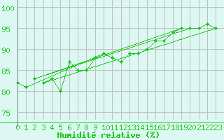Courbe de l'humidit relative pour Landivisiau (29)