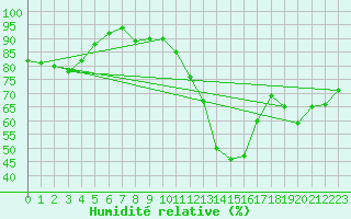 Courbe de l'humidit relative pour Belfort-Dorans (90)