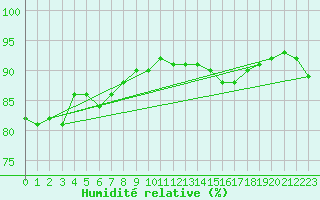Courbe de l'humidit relative pour Ploudalmezeau (29)