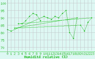 Courbe de l'humidit relative pour Valence (26)