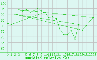 Courbe de l'humidit relative pour Anglars St-Flix(12)