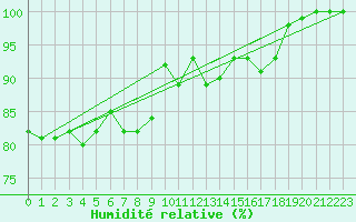 Courbe de l'humidit relative pour Mumbles