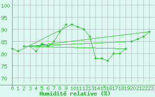 Courbe de l'humidit relative pour Clermont-Ferrand (63)