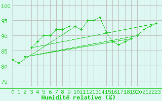 Courbe de l'humidit relative pour Christnach (Lu)
